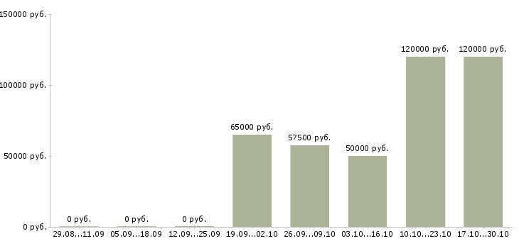Вакансии главный инженер на производство в Тюмени - Медиана зарплат главный инженер на производство в Тюмени за 2 месяца