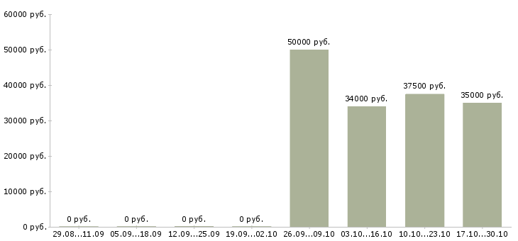 Вакансии главный инженер производства Татарстан - Медиана зарплат главный инженер производства Татарстан за 2 месяца