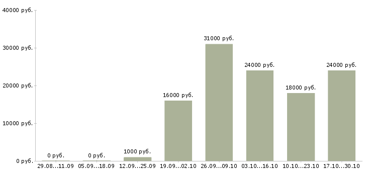 Вакансии интернет бизнес без вложений в Воронеже - Медиана зарплат интернет бизнес без вложений в Воронеже за 2 месяца