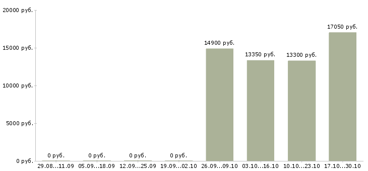 Вакансии кассир в детский магазин в Тольятти - Медиана зарплат кассир в детский магазин в Тольятти за 2 месяца