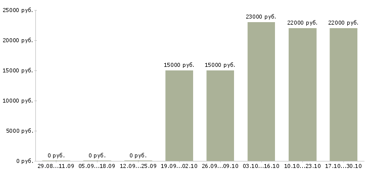 Вакансии кассир интернет магазина в Химках - Медиана зарплат кассир интернет магазина в Химках за 2 месяца