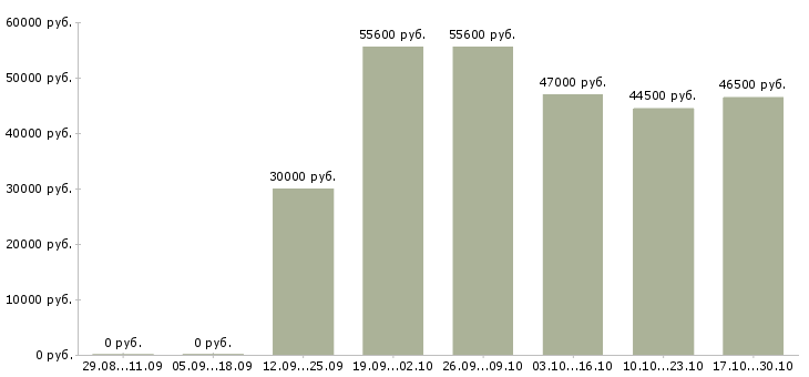 Вакансии комплектовщик на склад товаров в Люберцах - Медиана зарплат комплектовщик на склад товаров в Люберцах за 2 месяца