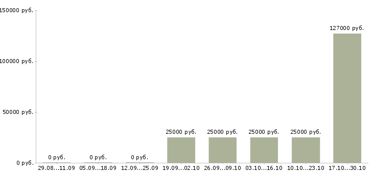 Вакансии комплектовщик подработка в Казани - Медиана зарплат комплектовщик подработка в Казани за 2 месяца