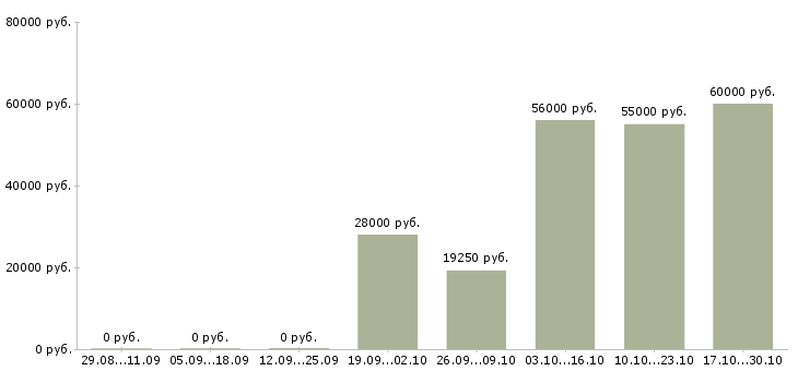 Вакансии комплектовщик товара на склад в Волжском - Медиана зарплат комплектовщик товара на склад в Волжском за 2 месяца