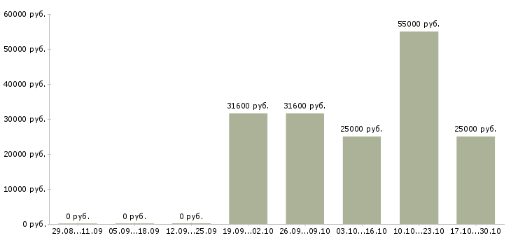 Вакансии комплектовщики на подработку в Тамбове - Медиана зарплат комплектовщики на подработку в Тамбове за 2 месяца