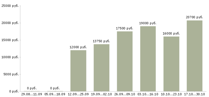 Вакансии консультант магазина косметики в Казани - Медиана зарплат консультант магазина косметики в Казани за 2 месяца