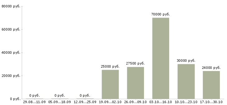 Вакансии консультант по проекту в Калининграде - Медиана зарплат консультант по проекту в Калининграде за 2 месяца