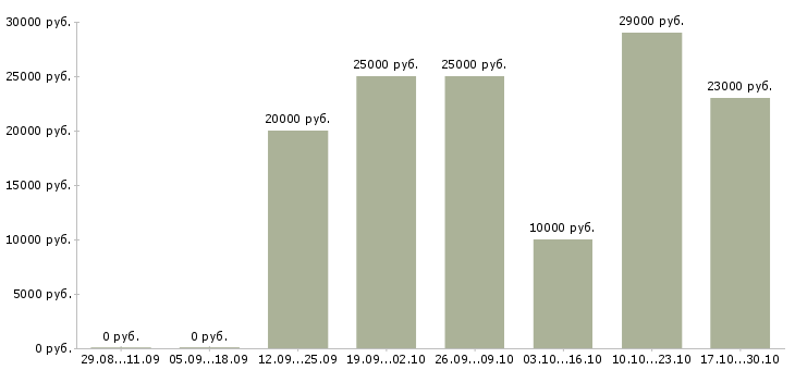 Вакансии консультант по проекту в Кемерово - Медиана зарплат консультант по проекту в Кемерово за 2 месяца