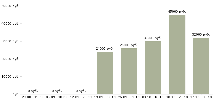 Вакансии консультант по проекту в Кирове - Медиана зарплат консультант по проекту в Кирове за 2 месяца