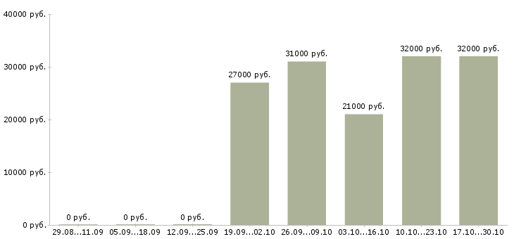 Вакансии консультант по проекту в Тамбове - Медиана зарплат консультант по проекту в Тамбове за 2 месяца