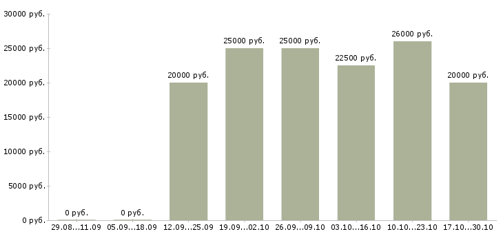 Вакансии консультант проекта в Кемерово - Медиана зарплат консультант проекта в Кемерово за 2 месяца