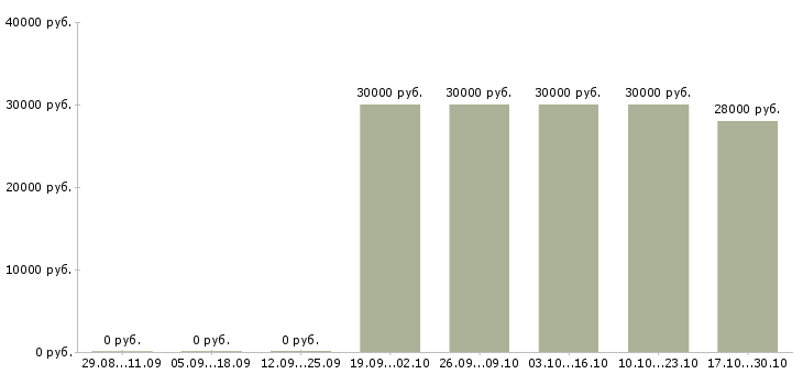 Вакансии консультант проекта в Чебоксарах - Медиана зарплат консультант проекта в Чебоксарах за 2 месяца