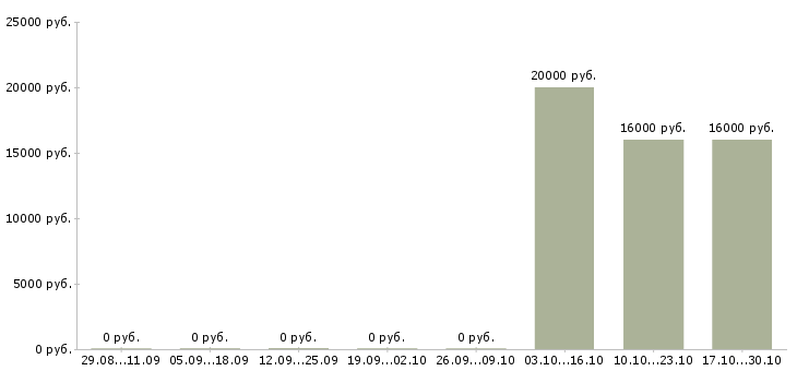 Вакансии менеджер call центра в Белгороде - Медиана зарплат менеджер call центра в Белгороде за 2 месяца