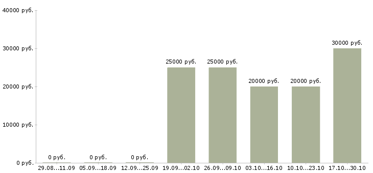 Вакансии менеджер в call центр в Екатеринбурге - Медиана зарплат менеджер в call центр в Екатеринбурге за 2 месяца