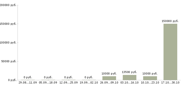 Вакансии менеджер в коммерческий отдел Набережные челны - Медиана зарплат менеджер в коммерческий отдел Набережные челны за 2 месяца