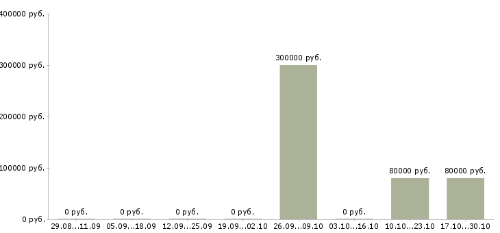 Вакансии менеджер в отдел развития Бурятия - Медиана зарплат менеджер в отдел развития Бурятия за 2 месяца