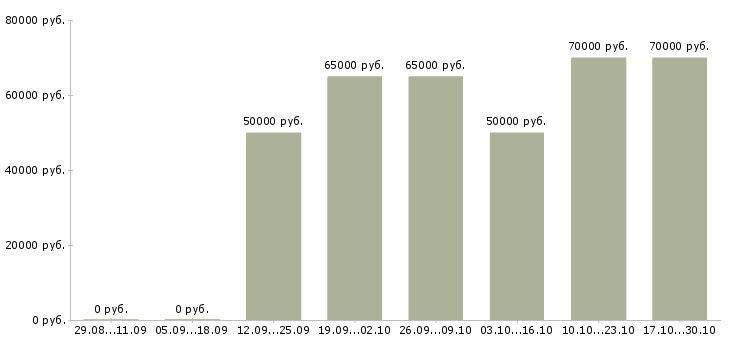 Вакансии менеджер в стоматологию Нижний новгород - Медиана зарплат менеджер в стоматологию Нижний новгород за 2 месяца