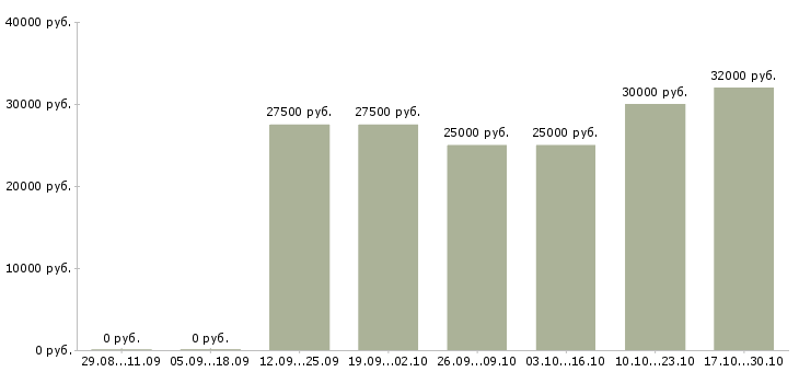 Вакансии менеджер для работы с рекламой в Балашихе - Медиана зарплат менеджер для работы с рекламой в Балашихе за 2 месяца