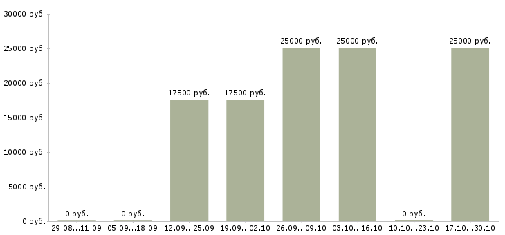 Вакансии менеджер для работы с рекламой в Стерлитамаке - Медиана зарплат менеджер для работы с рекламой в Стерлитамаке за 2 месяца