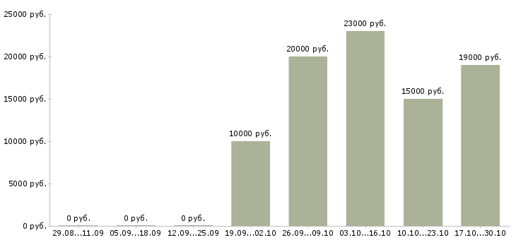Вакансии менеджер на подработку в Магнитогорске - Медиана зарплат менеджер на подработку в Магнитогорске за 2 месяца