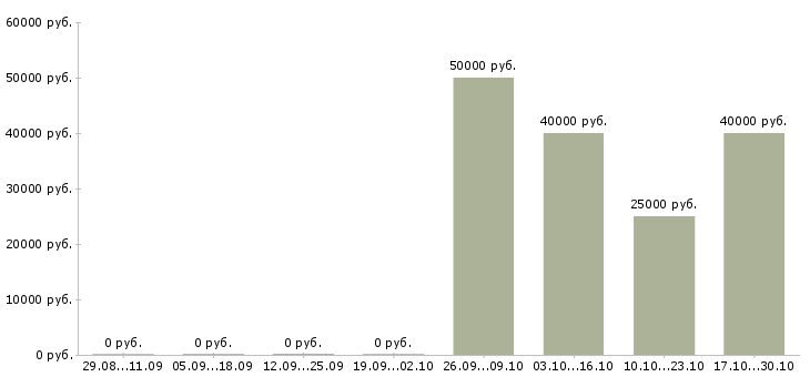 Вакансии менеджер обработки заказов в Кемерово - Медиана зарплат менеджер обработки заказов в Кемерово за 2 месяца