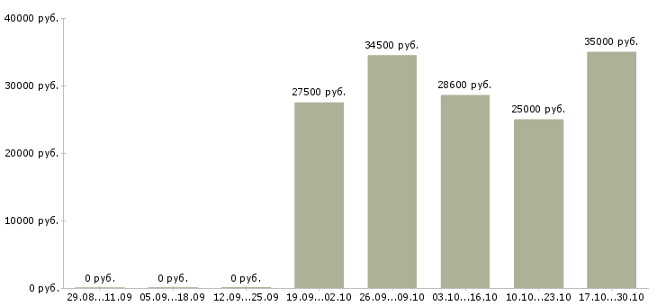 Вакансии менеджер по обслуживанию клиентов в Новороссийске - Медиана зарплат менеджер по обслуживанию клиентов в Новороссийске за 2 месяца