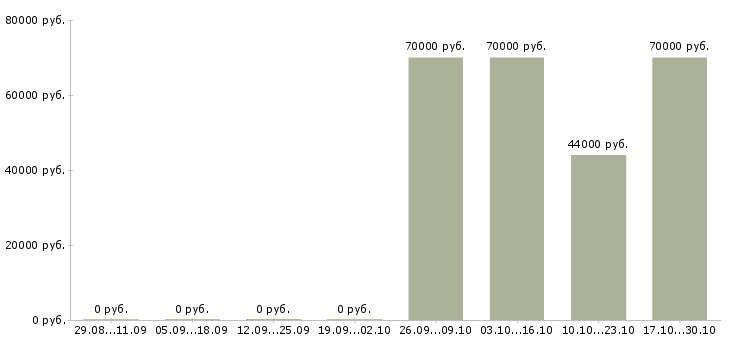 Вакансии менеджер по организации мероприятий Бурятия - Медиана зарплат менеджер по организации мероприятий Бурятия за 2 месяца