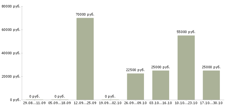 Вакансии менеджер по организации мероприятий в Твери - Медиана зарплат менеджер по организации мероприятий в Твери за 2 месяца