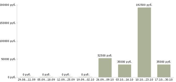 Вакансии менеджер по переговорам Тыва - Медиана зарплат менеджер по переговорам Тыва за 2 месяца