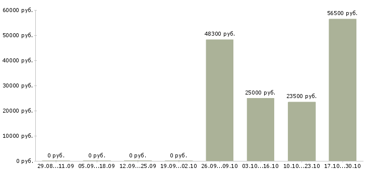 Вакансии менеджер по эксплуатации в Казани - Медиана зарплат менеджер по эксплуатации в Казани за 2 месяца