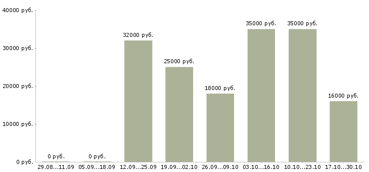 Вакансии менеджер подработка в Домодедово - Медиана зарплат менеджер подработка в Домодедово за 2 месяца