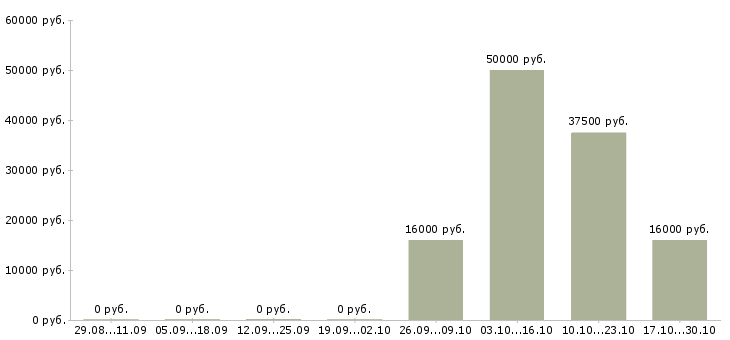 Вакансии мобильный консультант консультант в Сыктывкаре - Медиана зарплат мобильный консультант консультант в Сыктывкаре за 2 месяца