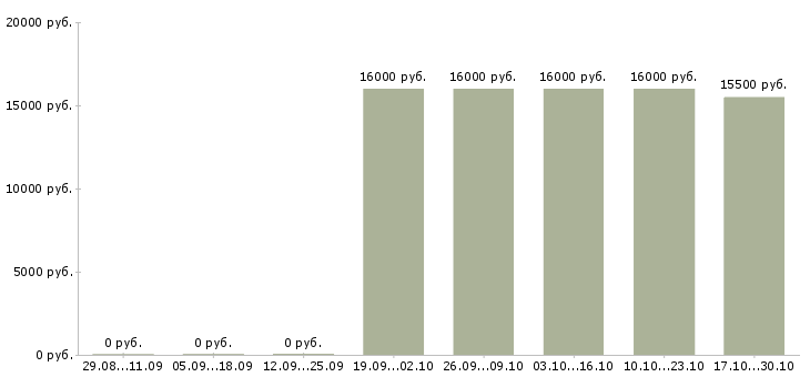 Вакансии на домашнем компьютере в Тамбове - Медиана зарплат на домашнем компьютере в Тамбове за 2 месяца