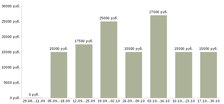 Вакансии онлайн подработка в Твери - Медиана зарплат онлайн подработка в Твери за 2 месяца