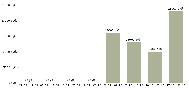 Вакансии оператор контактного центра в Ярославле - Медиана зарплат оператор контактного центра в Ярославле за 2 месяца
