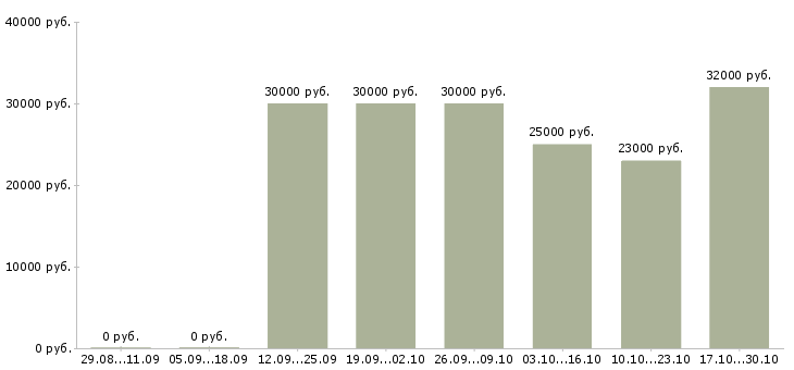 Вакансии организационный менеджер в Белгороде - Медиана зарплат организационный менеджер в Белгороде за 2 месяца