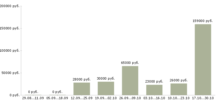 Вакансии организационный менеджер в Иваново - Медиана зарплат организационный менеджер в Иваново за 2 месяца