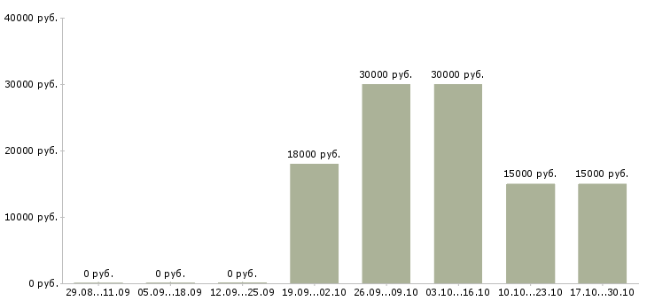 Вакансии повар в ночную смену Нижний новгород - Медиана зарплат повар в ночную смену Нижний новгород за 2 месяца