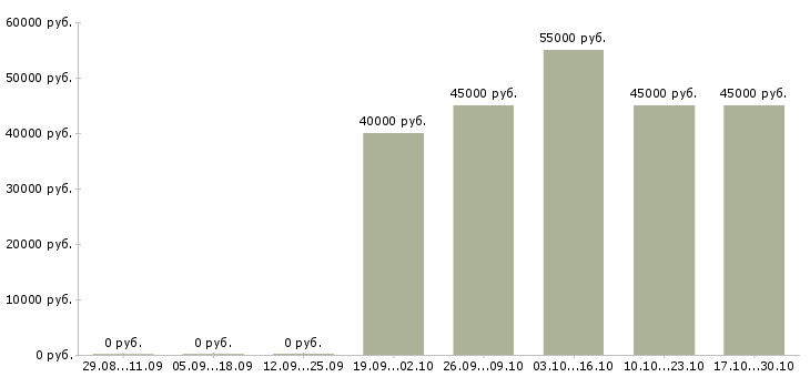 Вакансии повар узбекской кухни в Москве - Медиана зарплат повар узбекской кухни в Москве за 2 месяца