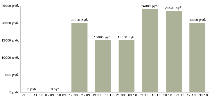 Вакансии подработка или основная работа в Брянске - Медиана зарплат подработка или основная работа в Брянске за 2 месяца