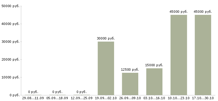 Вакансии представитель коммерческий в Барнауле - Медиана зарплат представитель коммерческий в Барнауле за 2 месяца
