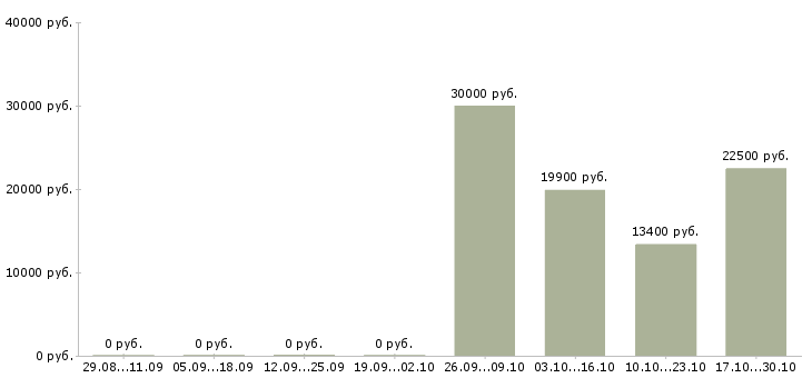 Вакансии продавец в гипермаркет в Ульяновске - Медиана зарплат продавец в гипермаркет в Ульяновске за 2 месяца