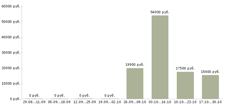 Вакансии продавец гипермаркета в Ульяновске - Медиана зарплат продавец гипермаркета в Ульяновске за 2 месяца