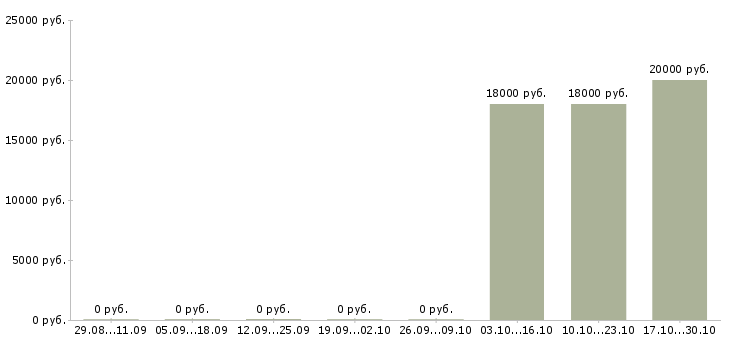 Вакансии продавец парфюмерии и косметики в Челябинске - Медиана зарплат продавец парфюмерии и косметики в Челябинске за 2 месяца