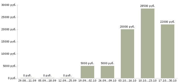 Вакансии рабочий на производство с обучением в Дзержинске - Медиана зарплат рабочий на производство с обучением в Дзержинске за 2 месяца