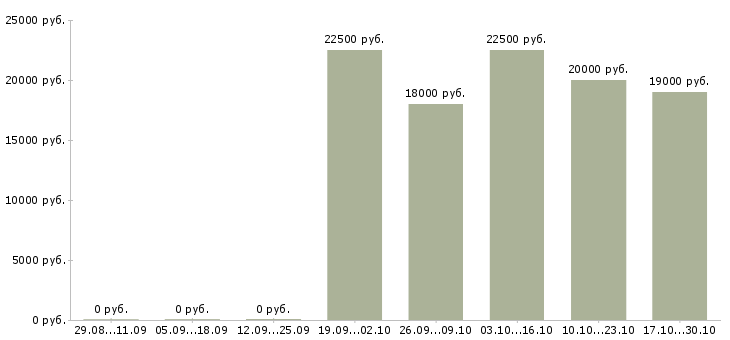Вакансии разъездной мерчендайзер Татарстан - Медиана зарплат разъездной мерчендайзер Татарстан за 2 месяца