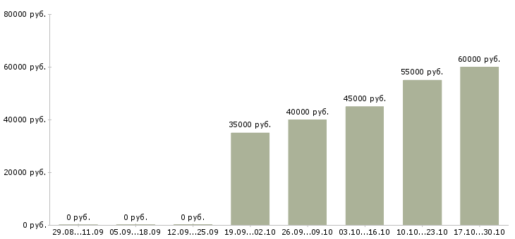 Вакансии руководитель проекта 1с в Казани - Медиана зарплат руководитель проекта 1с в Казани за 2 месяца