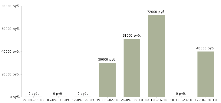 Вакансии руководитель участка в Челябинске - Медиана зарплат руководитель участка в Челябинске за 2 месяца