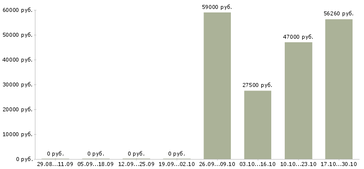 Вакансии сборщик техники в Ярославле - Медиана зарплат сборщик техники в Ярославле за 2 месяца