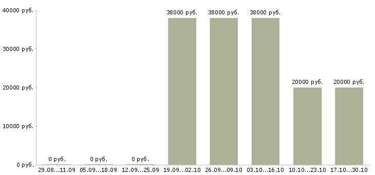 Вакансии слесарь производства в Рязани - Медиана зарплат слесарь производства в Рязани за 2 месяца